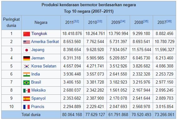 Diklatkerja | Kendaraan Bermotor