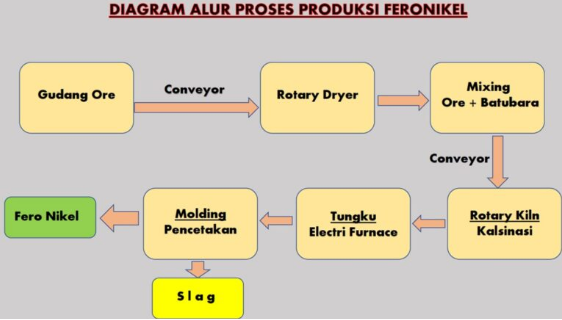 Diagram Proses Produksi Feronikel
